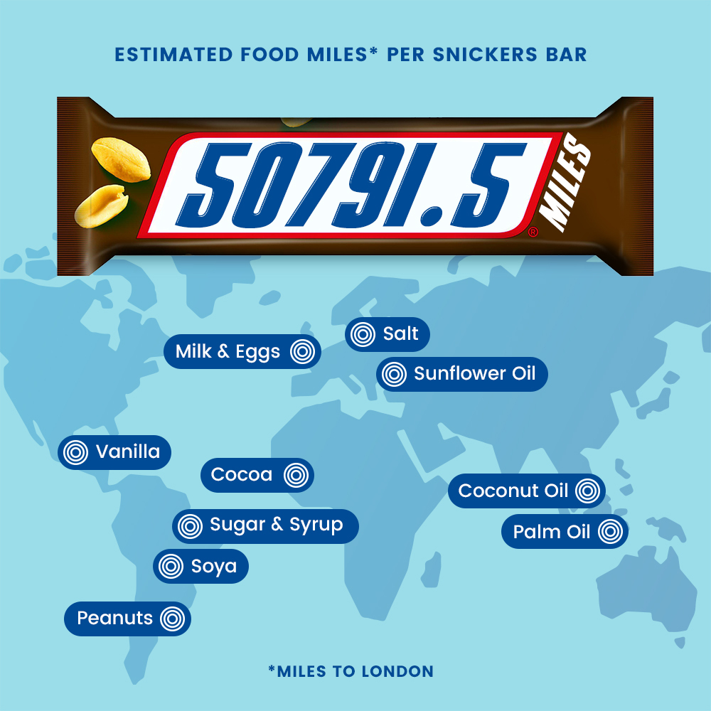 Graphic showing there are 50791.5 food miles in a Snickers bar and where ingredients come from