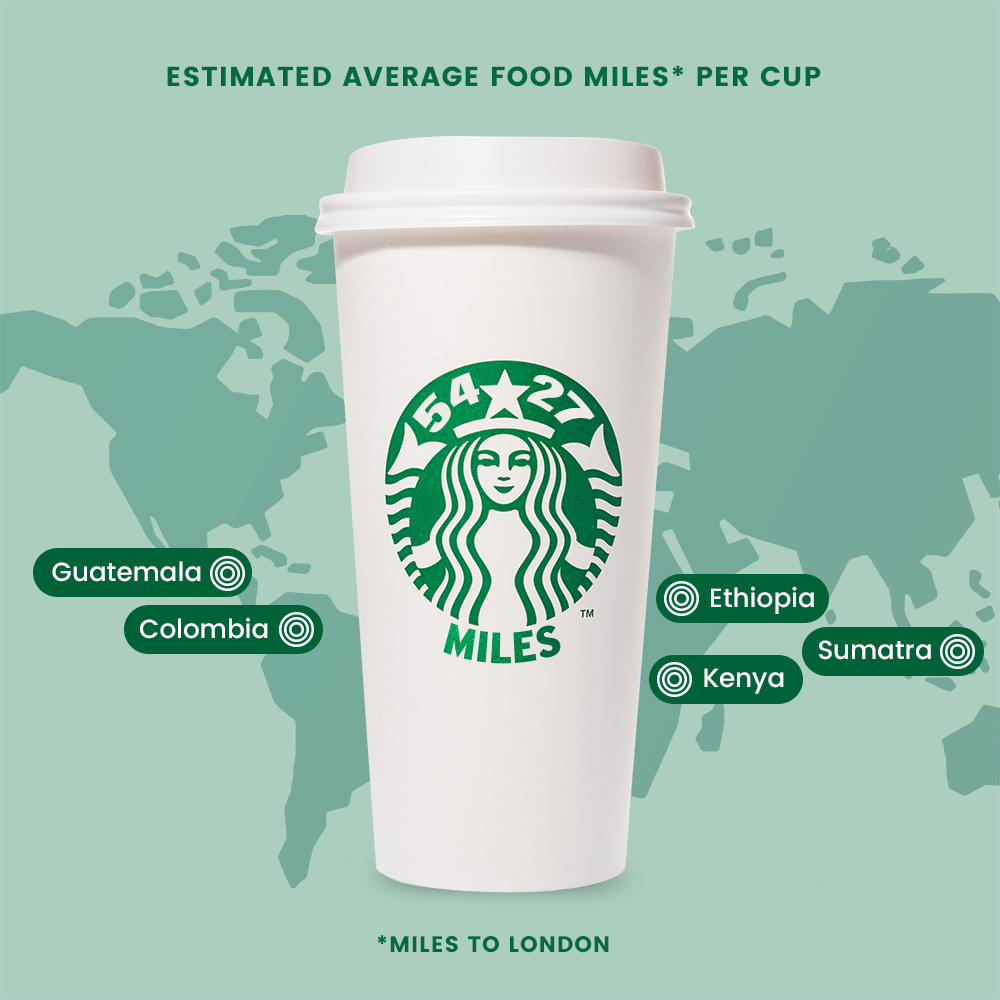 Graphic showing there are 5427 food miles in a cup of Starbucks coffee and where ingredients come from